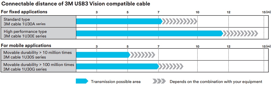 Chart - 3M 1U30S USB3 Vision Industrial Camera Cable Assembly
